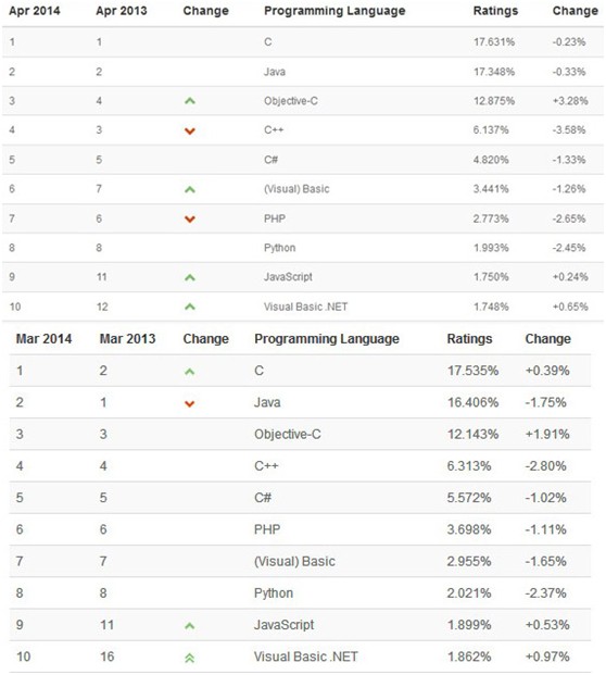 3月與4月編程語言排名對(duì)比